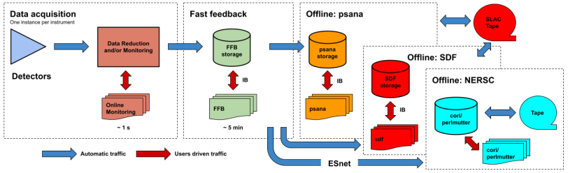 Data Management